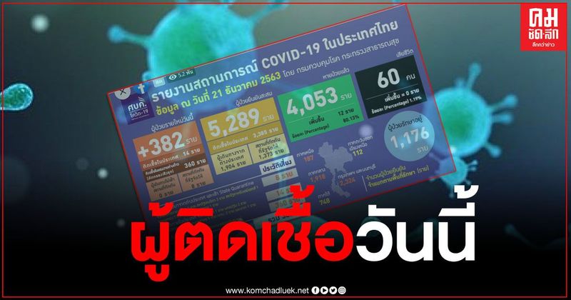 ด่วน ศบค.รายงาน พบผู้ติดเชื้อรายใหม่ 382 ราย ติดเชื้อในประเทศ 14 ราย